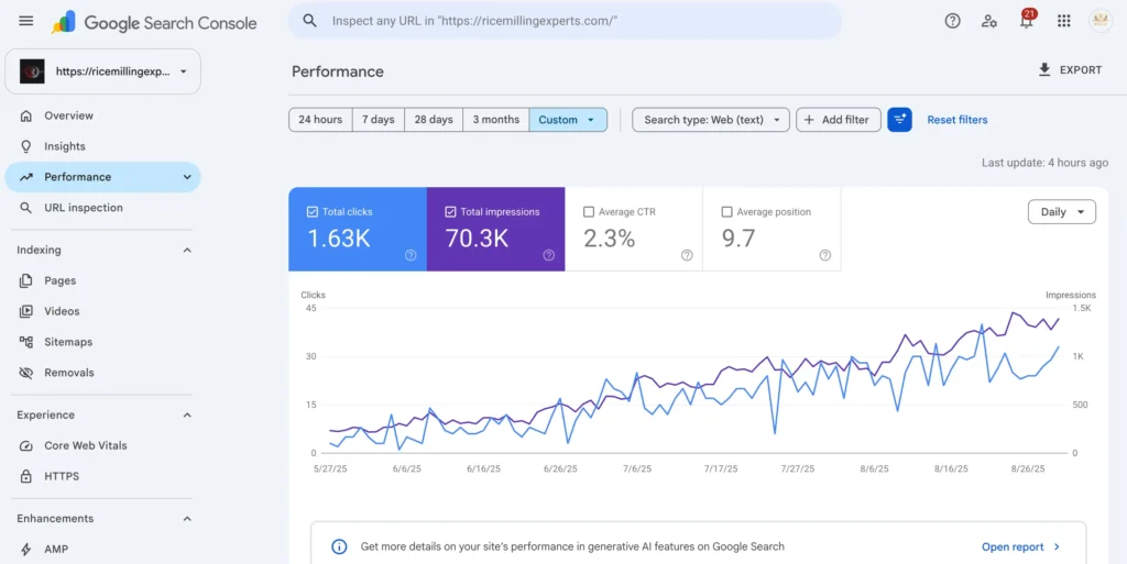 3-Month Performance — 66.2K impressions and 1.54K clicks recorded in Google Search Console.