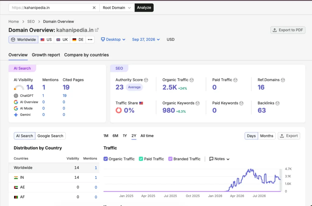 Traffic Estimates — 2.5K Semrush traffic